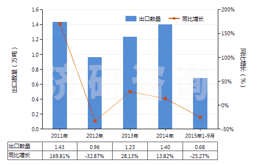2011-2015年9月中國聚四亞甲基醚二醇(HS39072010)出口量及增速統(tǒng)計(jì)